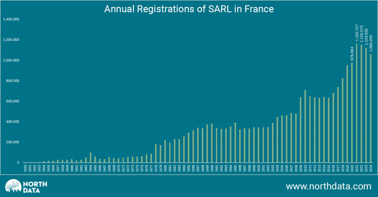 Annual Registrations of SARL in France